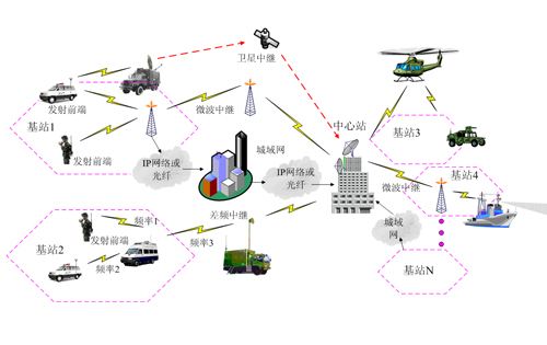 无线通信技术种类